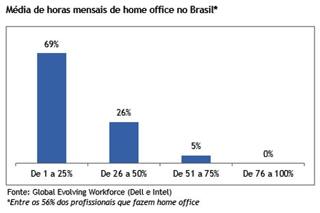 http://convergecom.com.br/tiinside/webinside/11/02/2015/pesquisa-diz-que-trabalhar-home-office-traz-mais-produtividade/